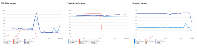 Screenshot showing additional charts that are provided in the workbook